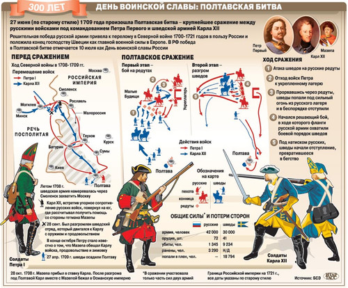 10 июля День победы русской армии в Полтавской битве